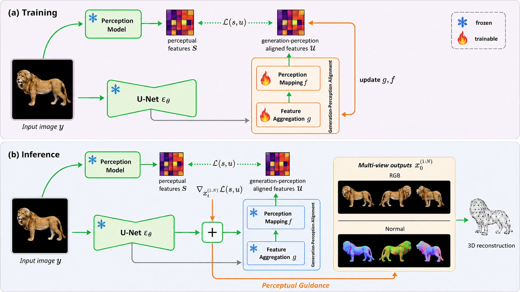 PGR-3D framework. (a) Training: a frozen perception model and frozen U-Net feed a trainable Generation-Perception Alignment module (feature aggregation g + perception mapping f) that aligns U-Net features to perceptual features. (b) Inference: the perception loss gradient guides the latents, producing view-consistent RGB and normal multi-view outputs for 3D reconstruction.