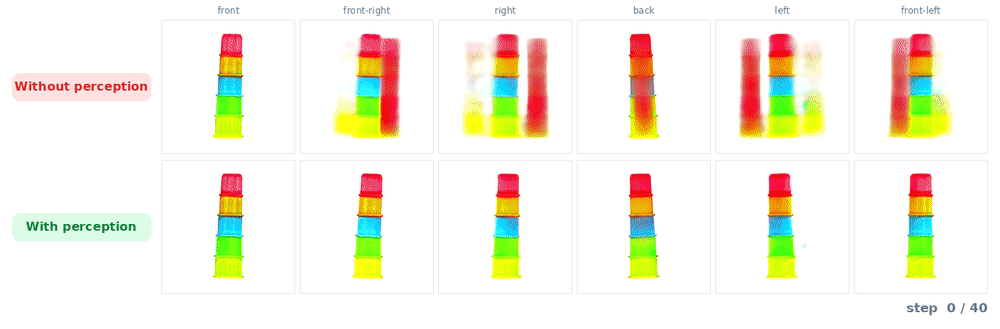 Stacked cups: top row baseline splits the cups into multiple phantom stacks across the side views; bottom row perception guidance converges to a single correctly-ordered stack, across all 40 denoising steps.